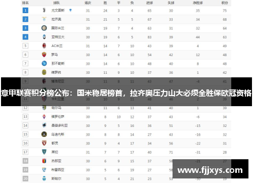 意甲联赛积分榜公布：国米稳居榜首，拉齐奥压力山大必须全胜保欧冠资格